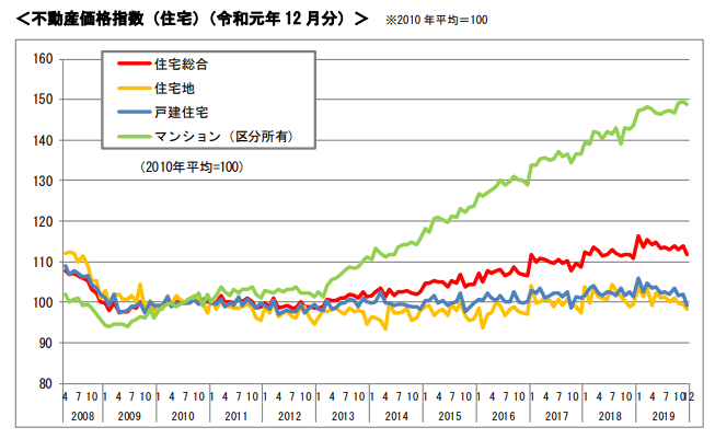 不動産価格指数