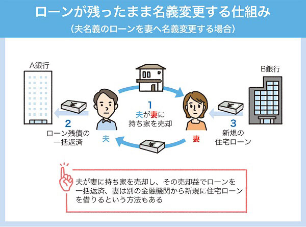 还房贷改妻改名机制