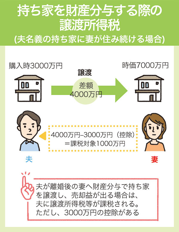 资本利得税的结构