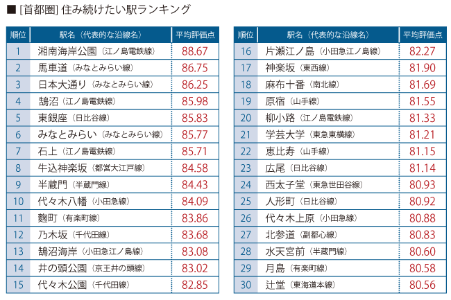 [首都圈]想继续生活的车站排行榜