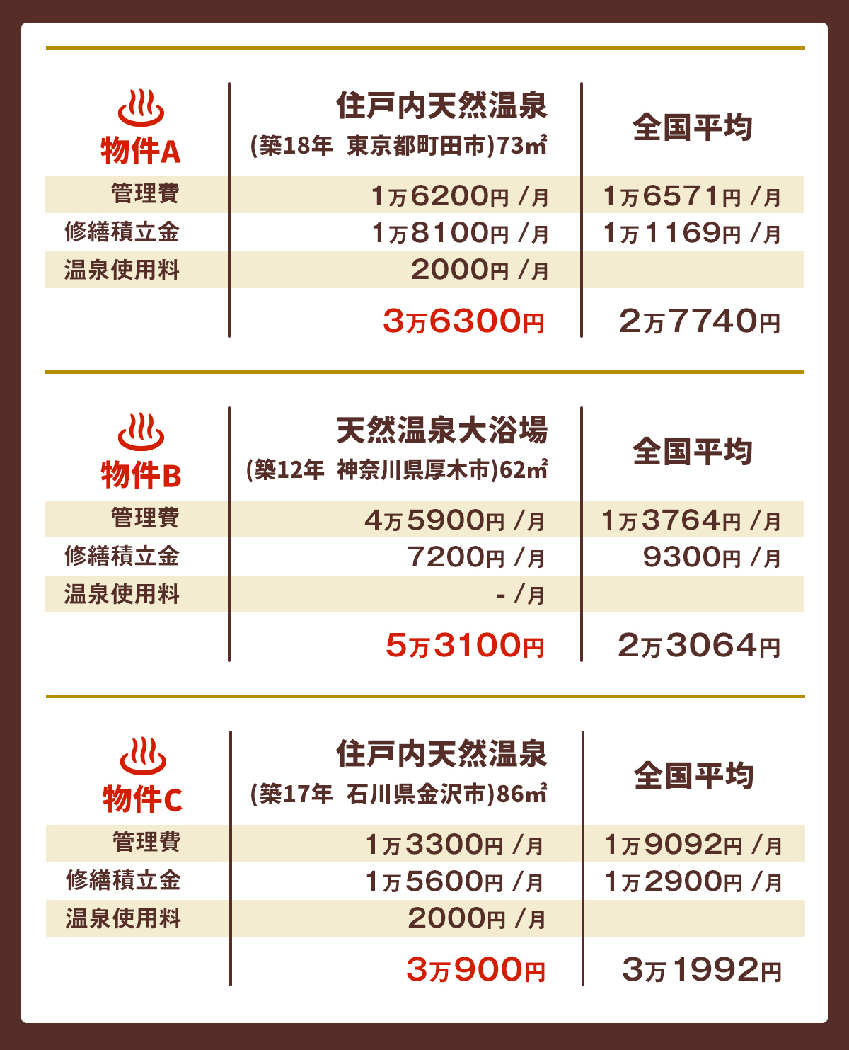 带温泉公寓的管理费、修缮准备金数额、全国平均水平的例子