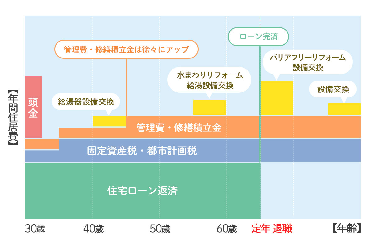 [自有房屋] 30岁购买公寓时（例）