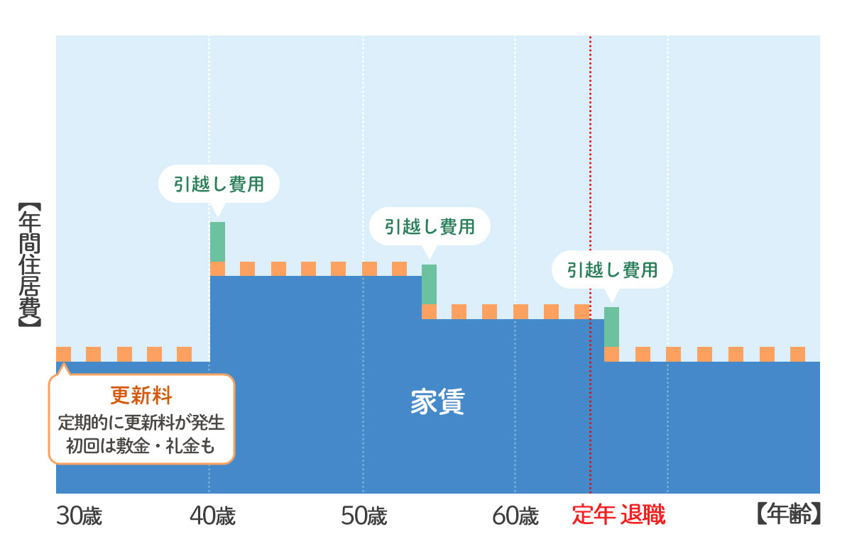 [租赁] 搬家时适合您的生活方式（示例）