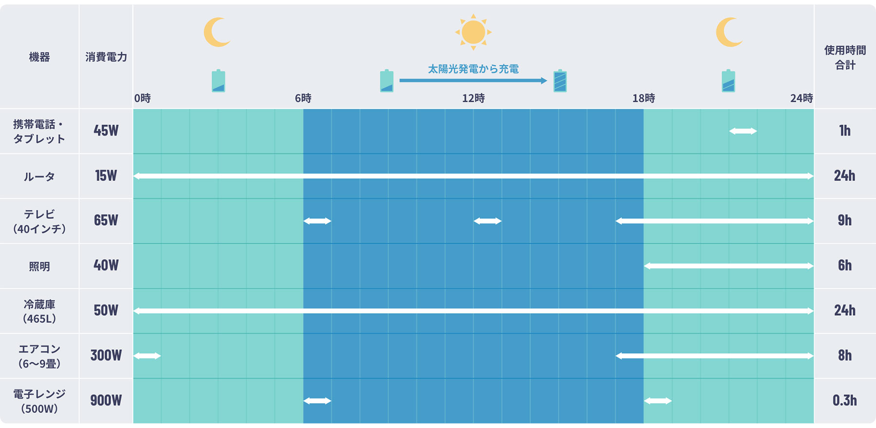 满载型蓄电池容量 7kWh 一台可使用的家电图片