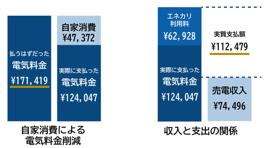 K先生在引入租赁太阳能发电一年后的表现