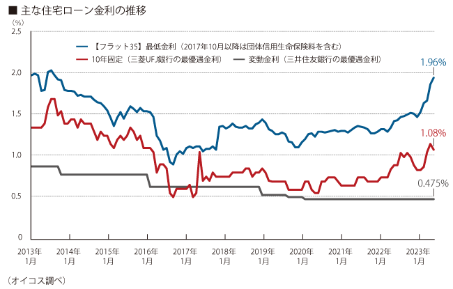 主要房贷利率走势