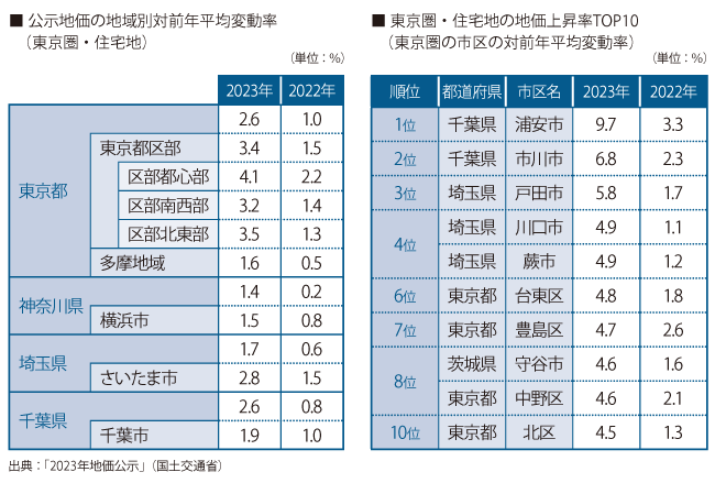 各地区官方地价同比平均变动率（东京都、住宅区）