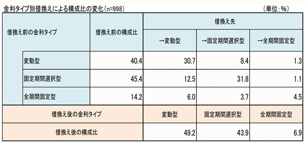 金利タイプ別借換えによる構成比の変化（出典／住宅金融支援機構「2021年度 住宅ローン借換えの実態調査結果」）