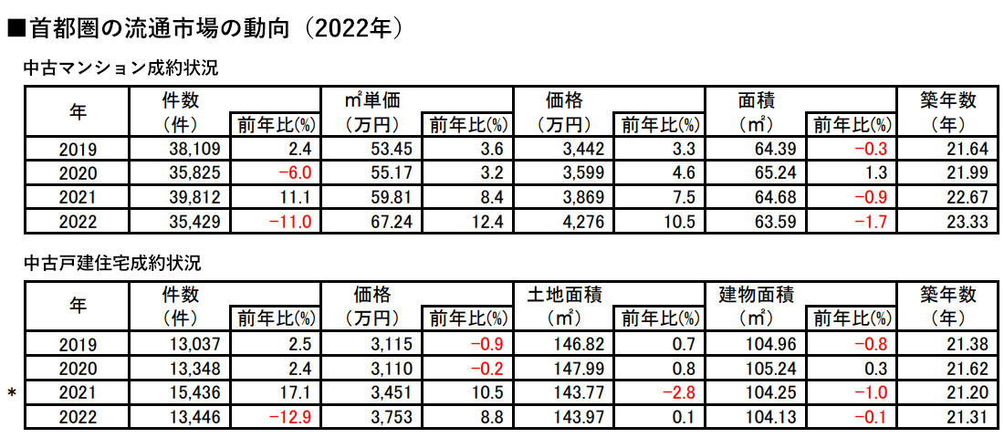 首都圏の流通市場の動向（2022年）
