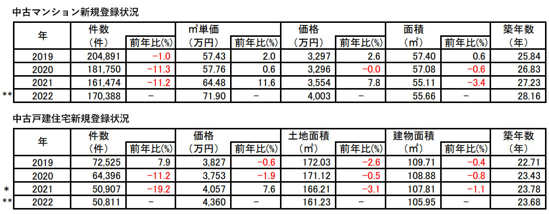 首都圏の流通市場の動向（2022年）