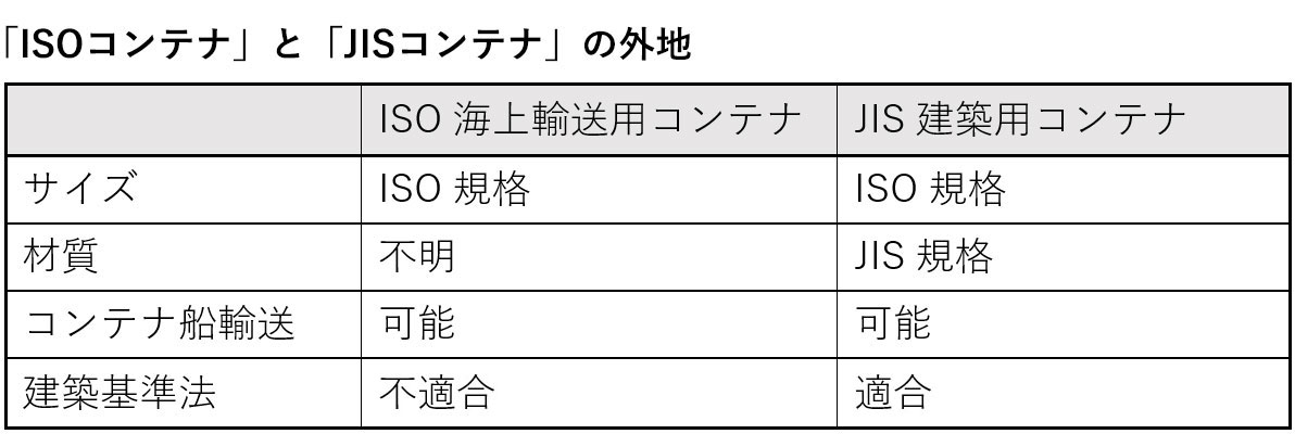 「ISOコンテナ」と「JISコンテナ」の外地