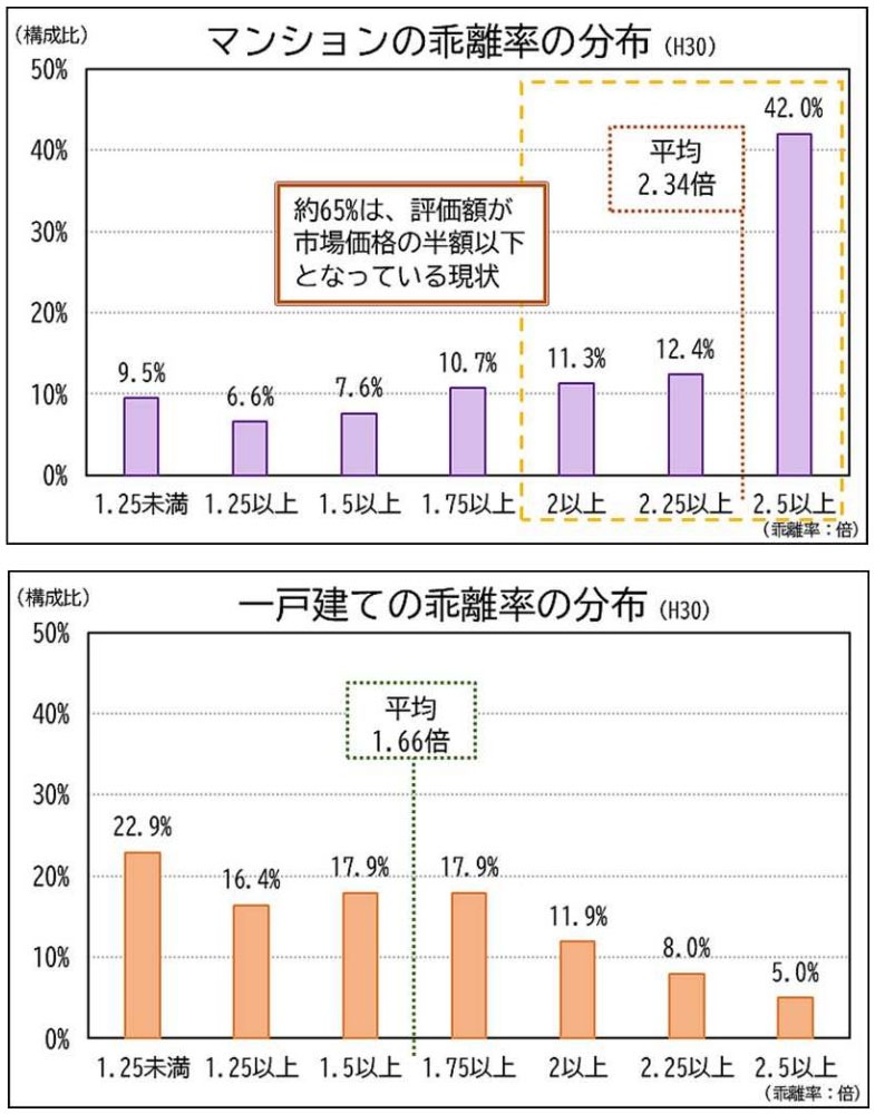 （上）マンションの乖離率の分布、（下）一戸建ての乖離率の分布