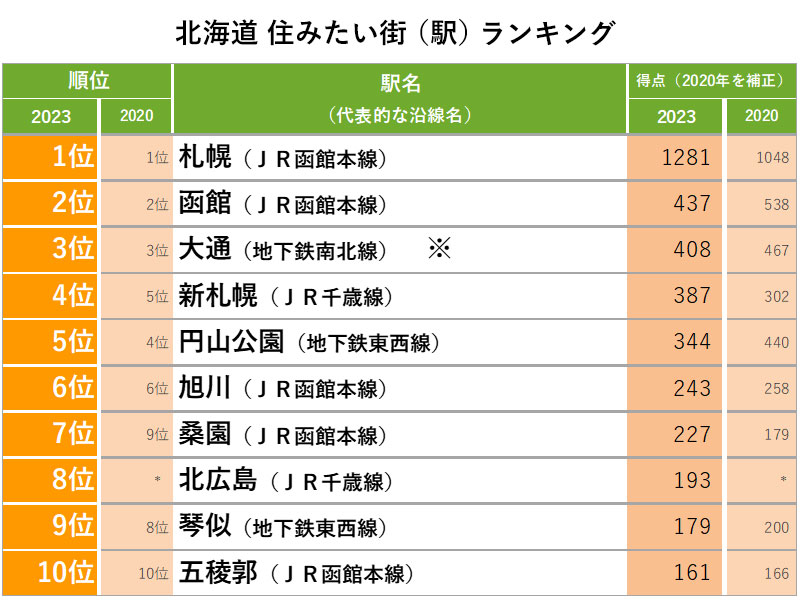 北海道　住みたい街（駅）ランキング