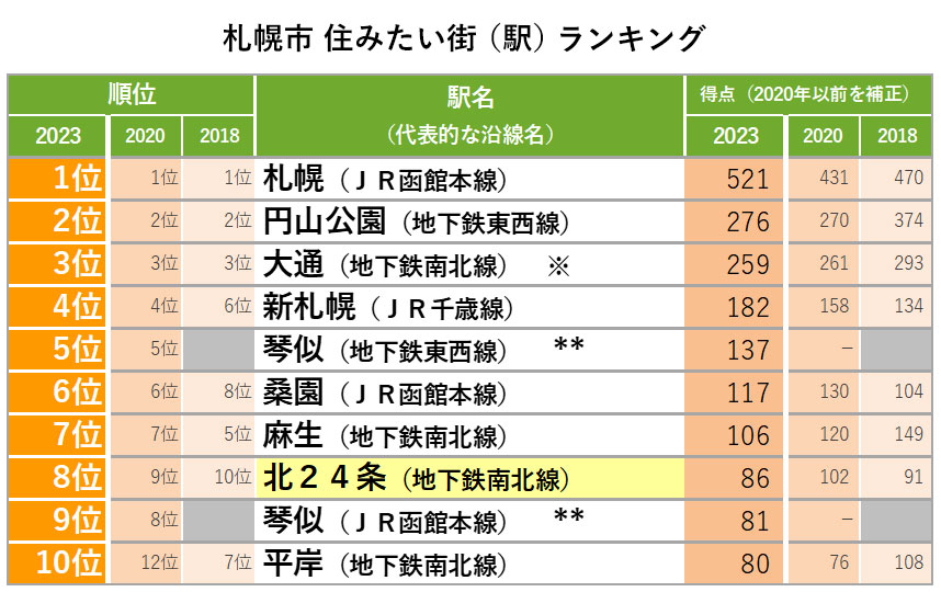 札幌市　住みたい街（駅）ランキング