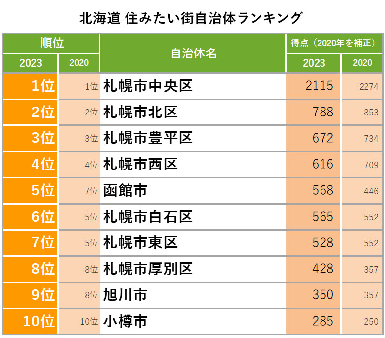 北海道　住みたい自治体ランキング