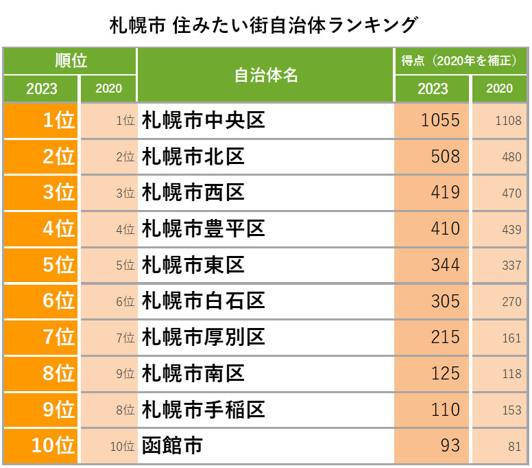 札幌市　住みたい自治体ランキング