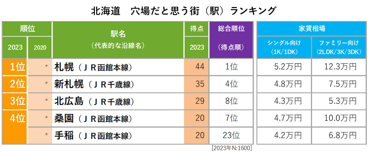 北海道 穴場だと思う街（駅）ランキング