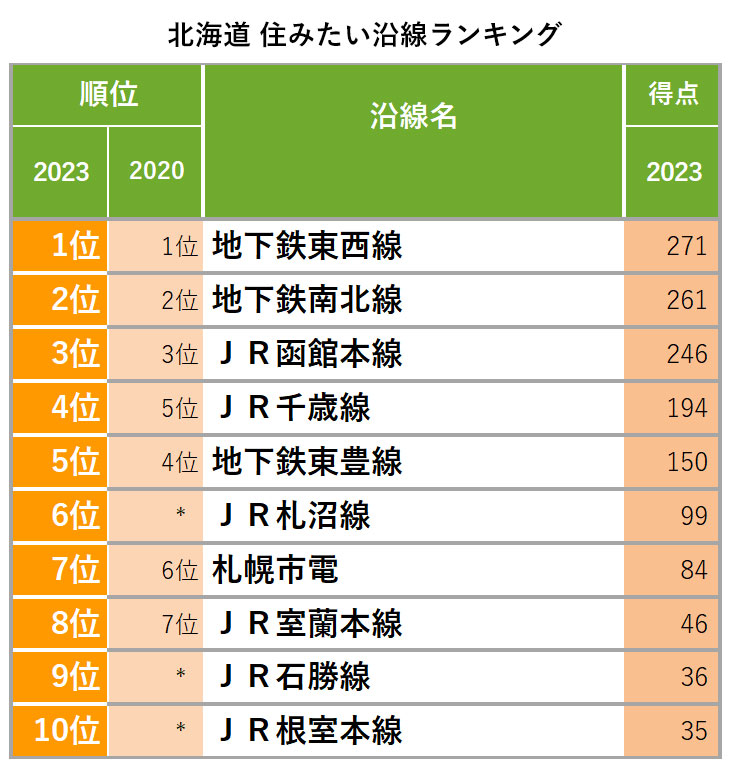 北海道　住みたい沿線ランキング