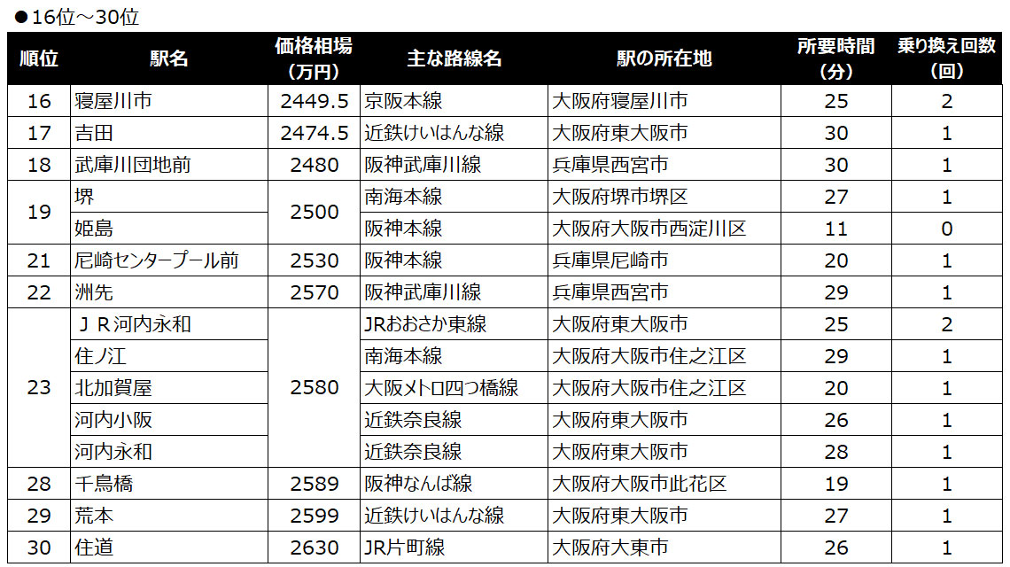 16位～30位