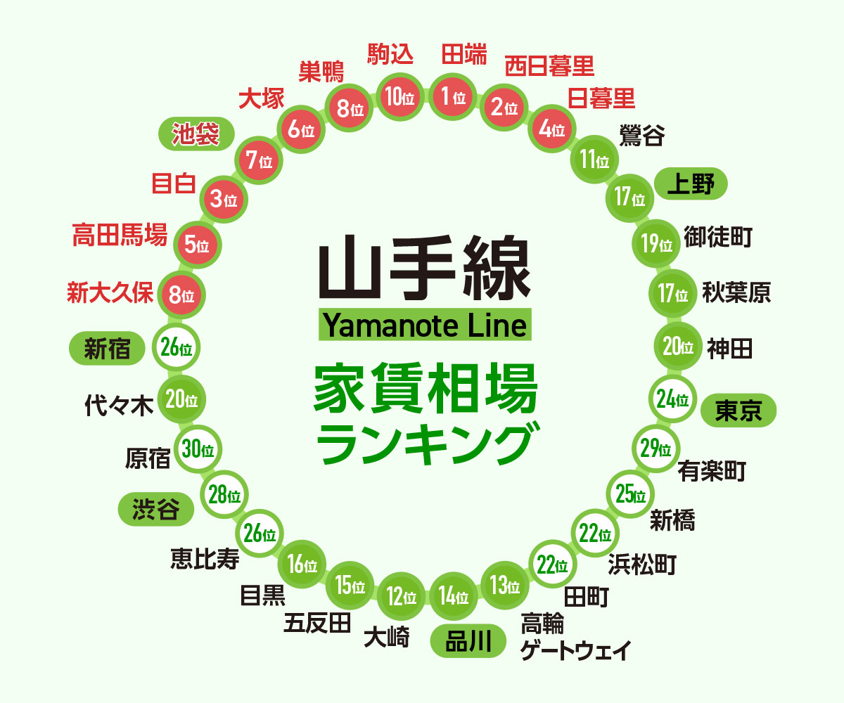 2023年「JR山手線」家賃相場が安い駅ランキング