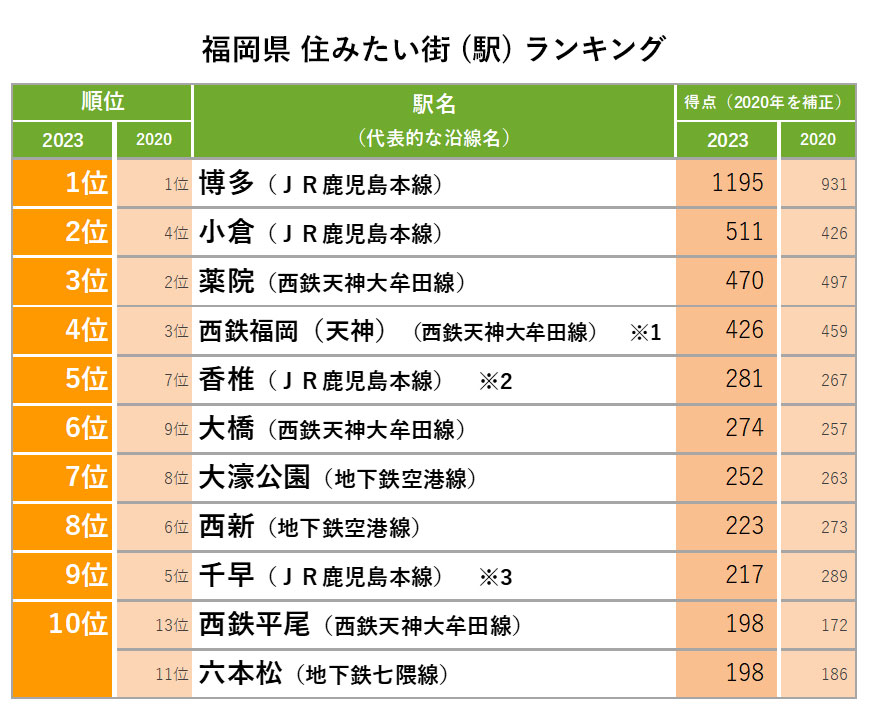 福岡県　住みたい街（駅）ランキング