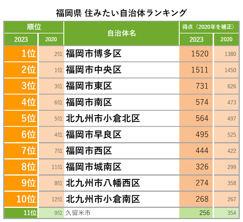 福岡県 住みたい自治体ランキング