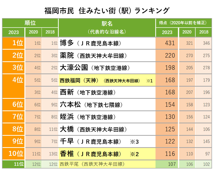 福岡市民　住みたい街(駅)ランキング