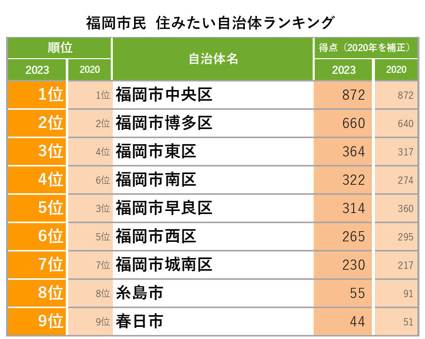 福岡市民　住みたい自治体ランキング