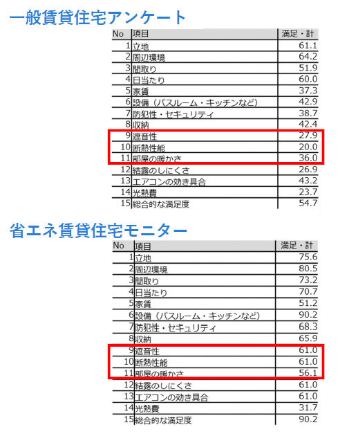 省エネ賃貸住宅は、遮音、断熱、室内の暖かさに満足している結果に