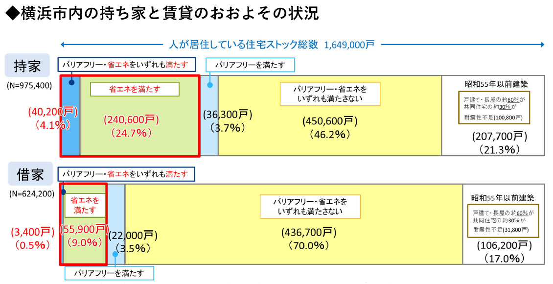 バリアフリー・省エネのいずれも満たす住宅は、持家4%に対して借家0.5%。耐震を満たしていない物件は17％にも（データ提供／横浜市建築局住宅政策課（元の資料から一部加工））