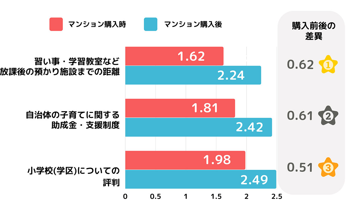 ①教育施設や自治体の制度などの子育て環境の分類で、購入前後で差の大きい上位3項目（出典：あなぶきホームライフのプレスリリースより）