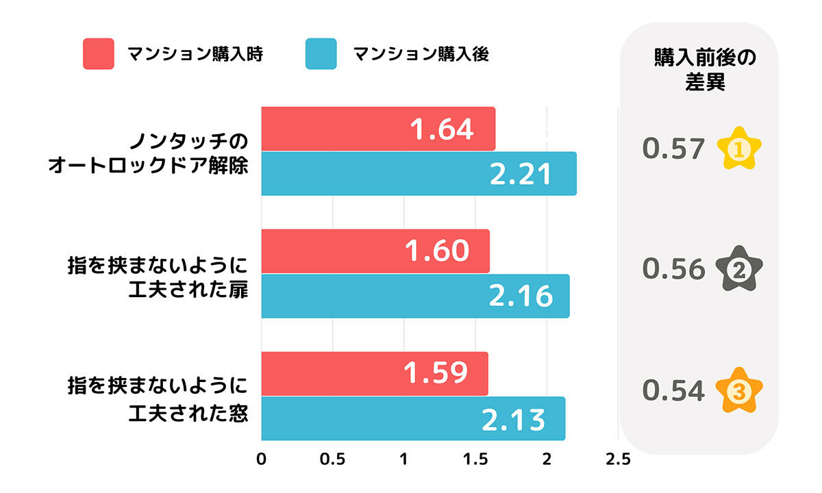 ②マンションの設備の分類で、購入前後で差異の大きい上位3項目（出典：あなぶ
きホームライフのプレスリリースより）