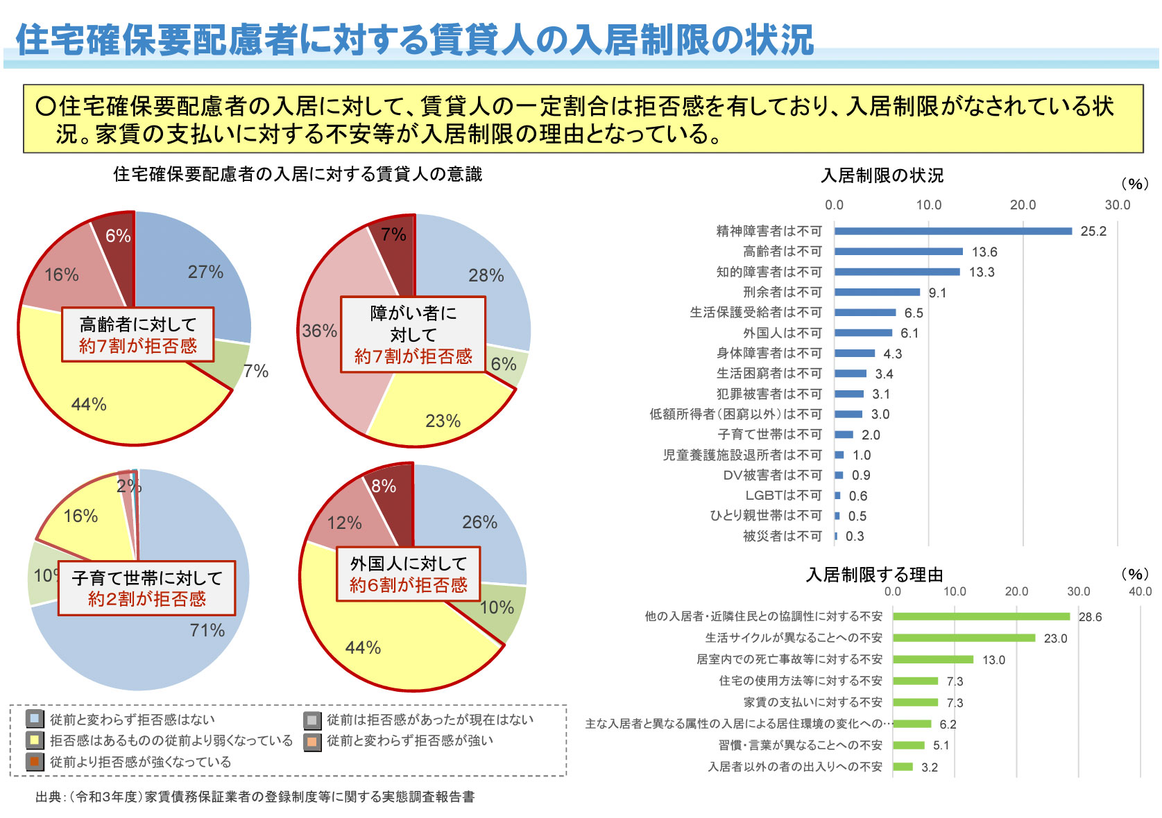 住宅確保要配慮者に対する賃貸人の入居制限の状況