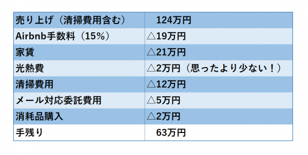 二部屋の収支