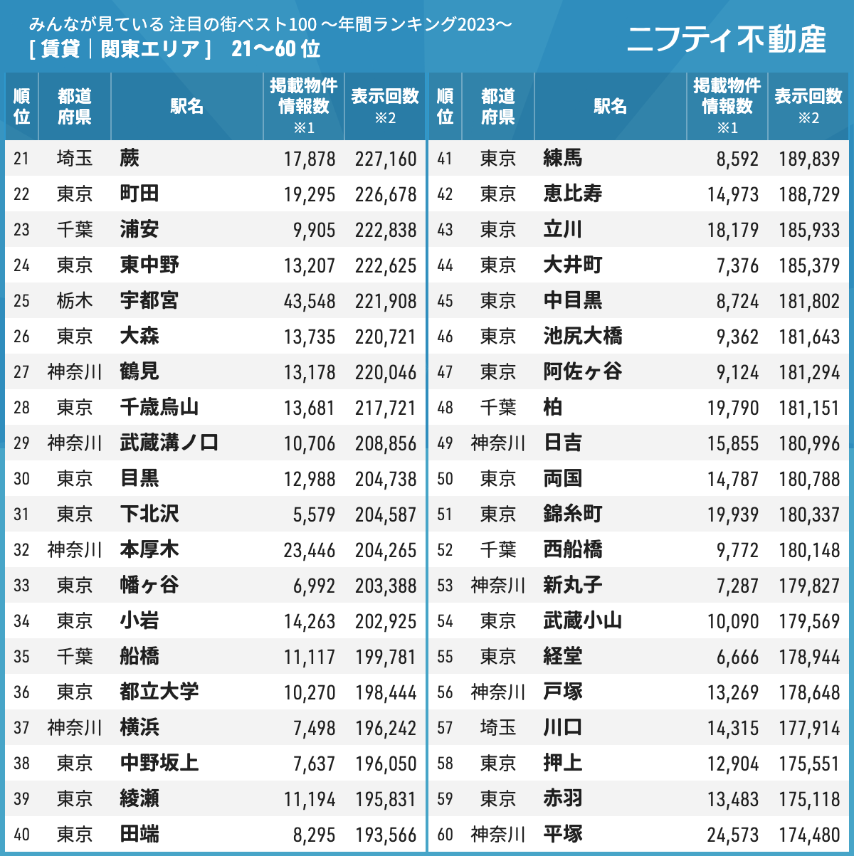 年間ランキング2023 賃貸 関東エリア 21～60位