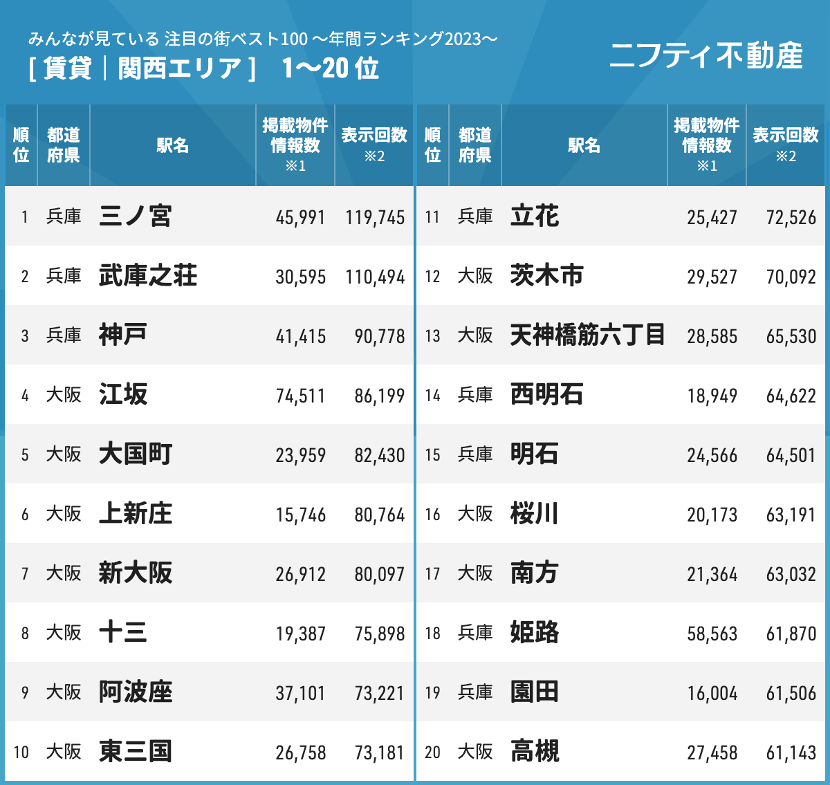 年間ランキング2023 賃貸 関西エリア 1～20位