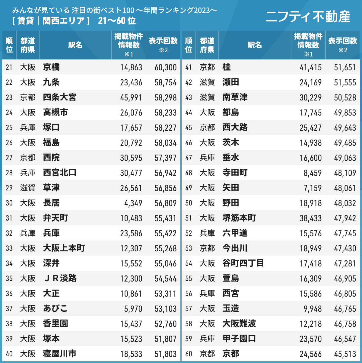 年間ランキング2023 賃貸 関西エリア 21～60位