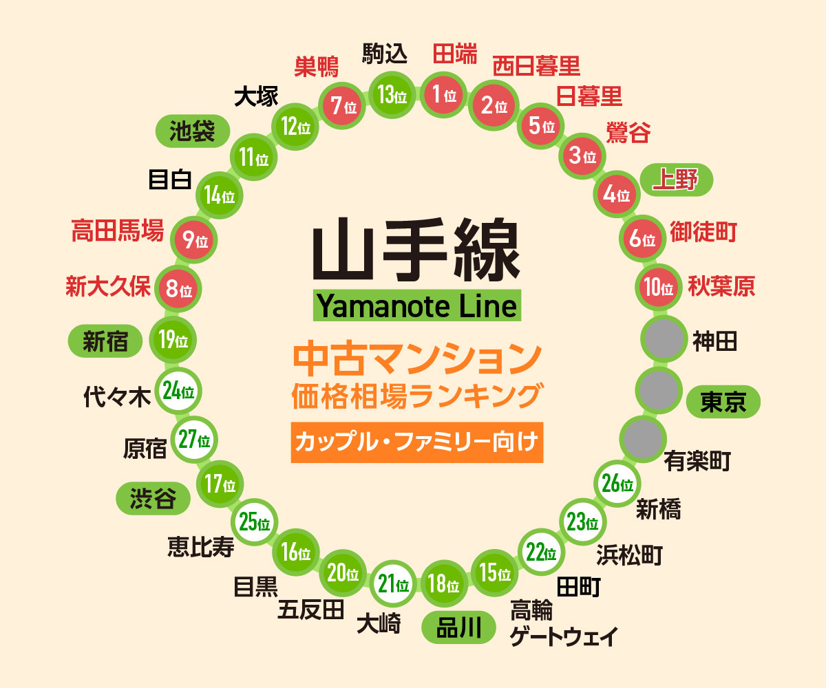 山手線の中古マンション価格相場が安い駅ランキング　シングル向け　カップル・ファミリー向け