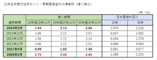 日本长期利率飙升！东京大阪圈房地产投资竟冲全球第一！快采取对策！(图1)