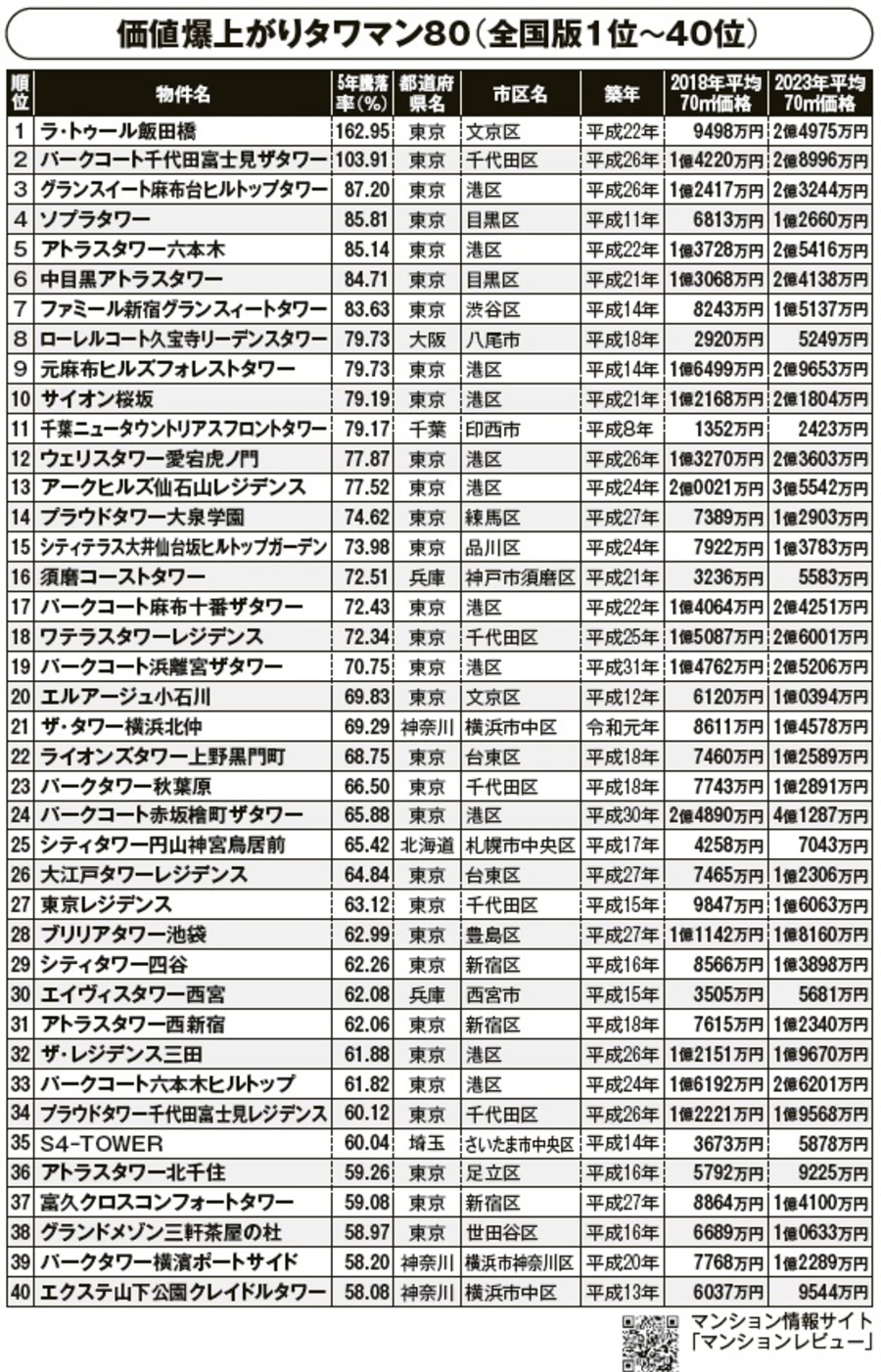 过去五年豪宅价格翻三倍！揭秘东京高层公寓暴涨背后的黄金法则(图3)