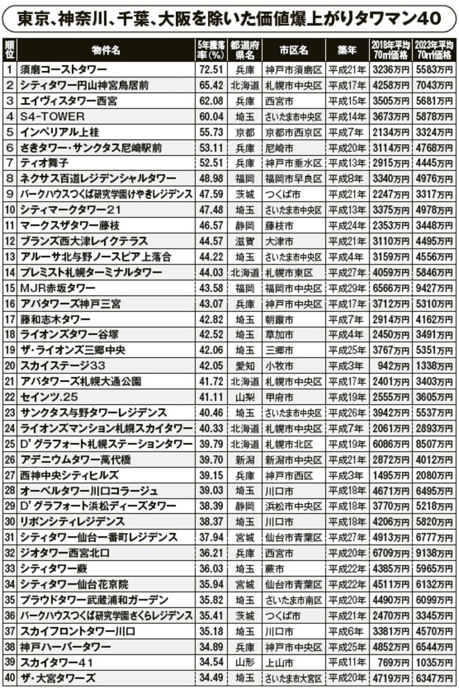 过去五年豪宅价格翻三倍！揭秘东京高层公寓暴涨背后的黄金法则(图4)